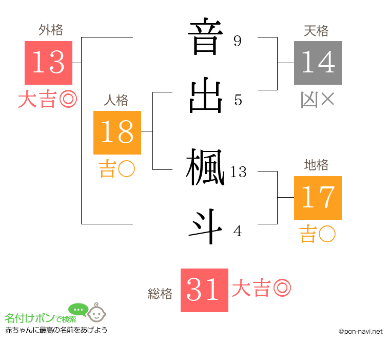 音出 楓斗さんの姓名判断結果