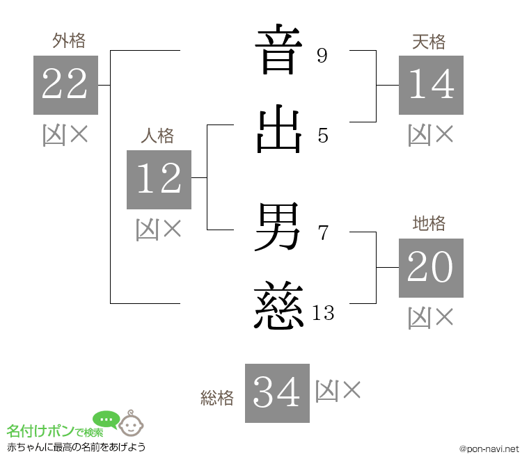 音出 男慈さんの姓名判断結果