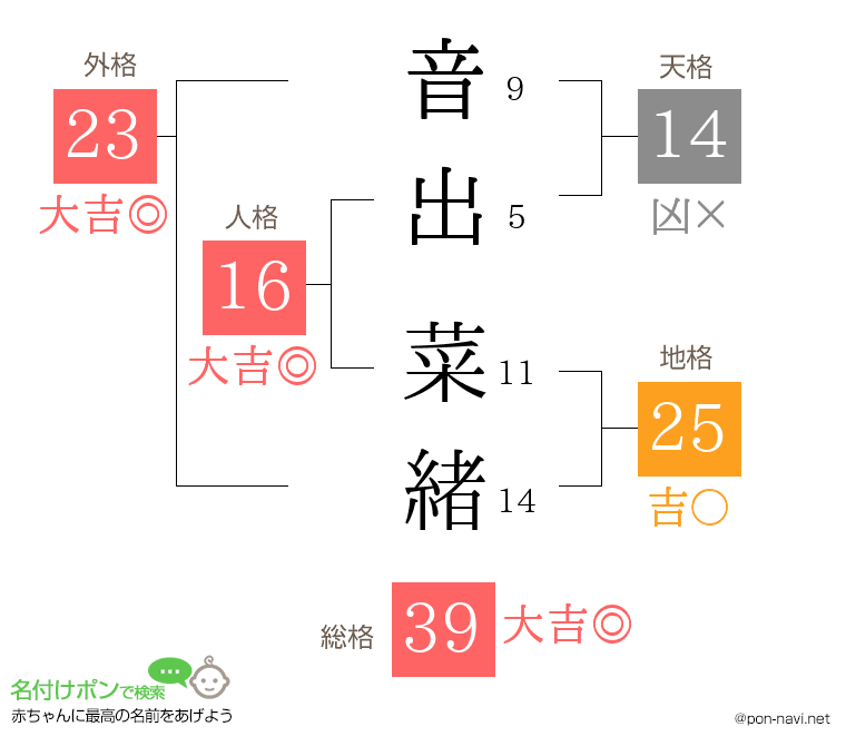 音出 菜緒さんの姓名判断結果