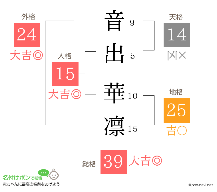 音出 華凛さんの姓名判断結果