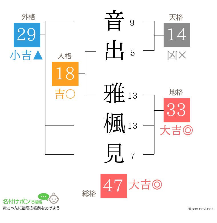 音出 雅楓見さんの姓名判断結果