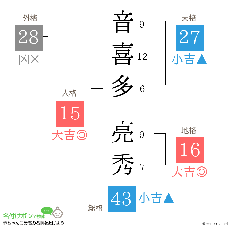 音喜多 亮秀さんの姓名判断結果