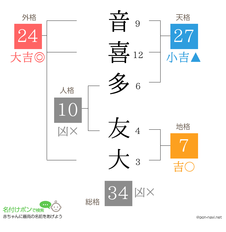 音喜多 友大さんの姓名判断結果