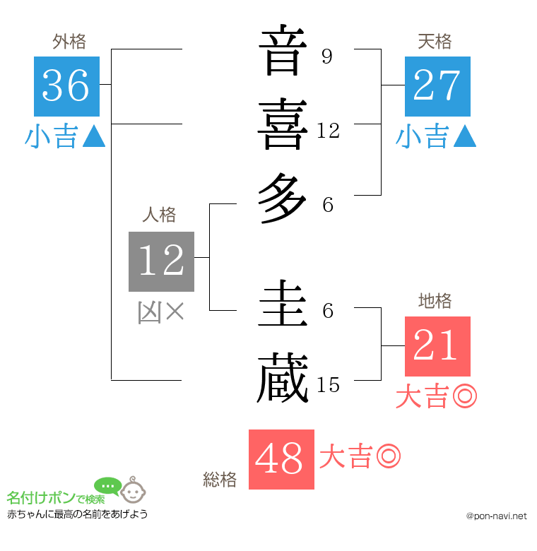 音喜多 圭蔵さんの姓名判断結果