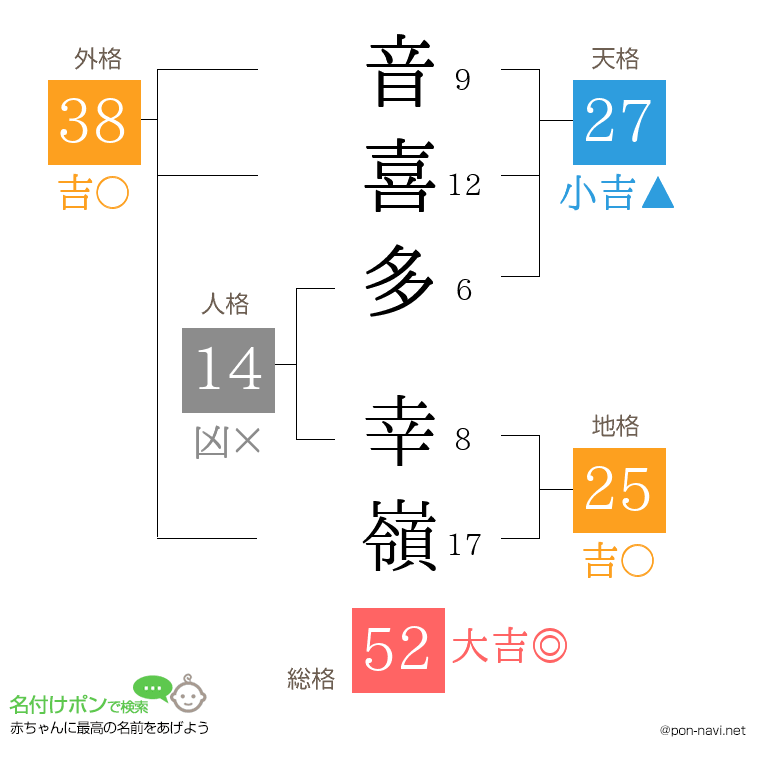 音喜多 幸嶺さんの姓名判断結果