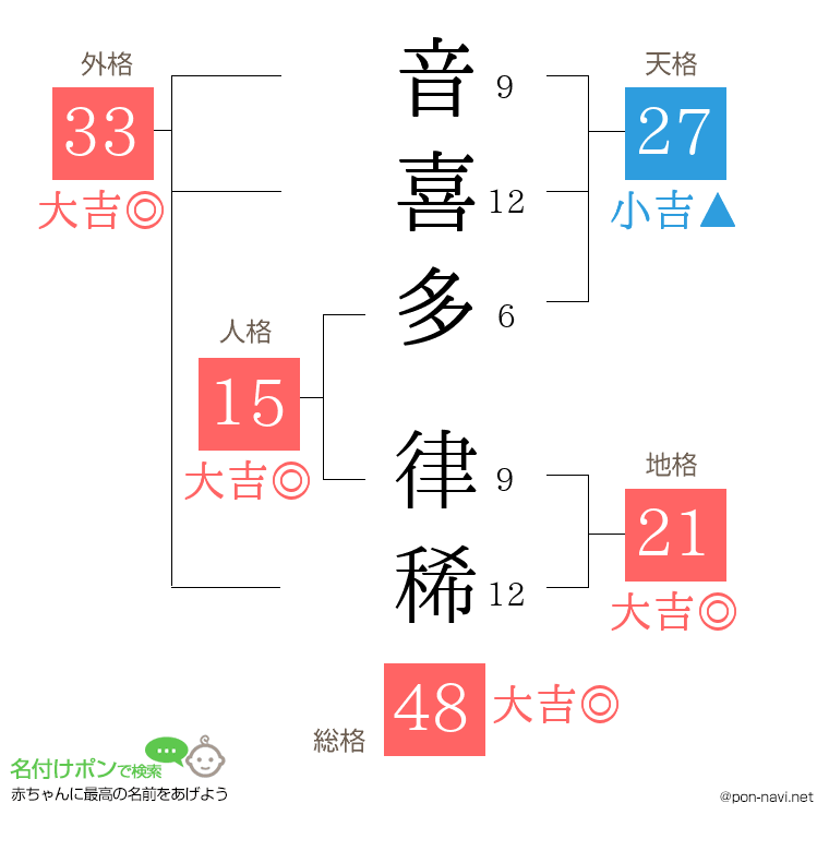 音喜多 律稀さんの姓名判断結果