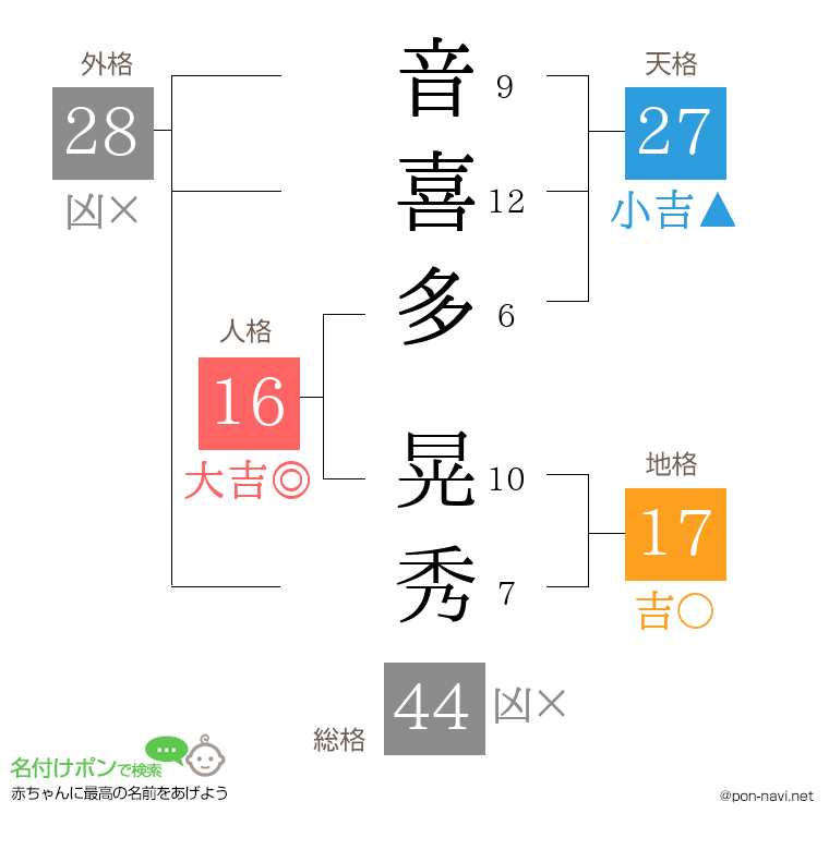 音喜多 晃秀さんの姓名判断結果
