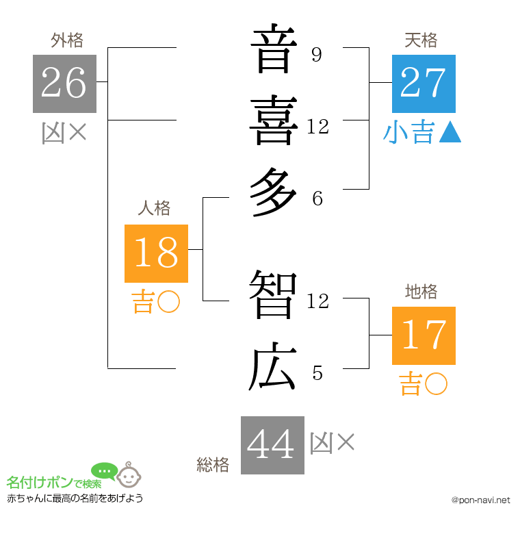 音喜多 智広さんの姓名判断結果