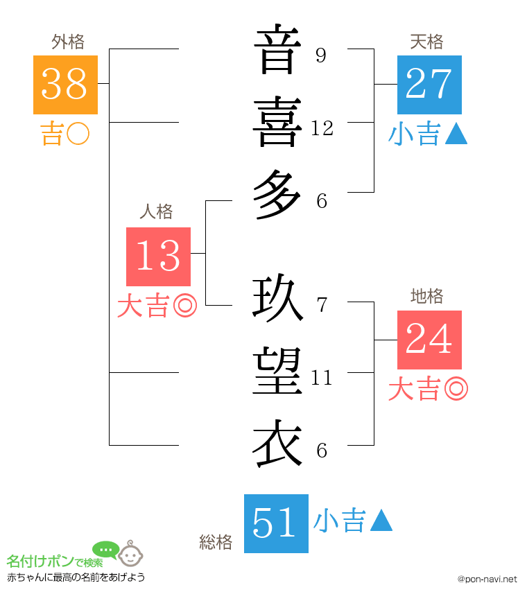 音喜多 玖望衣さんの姓名判断結果