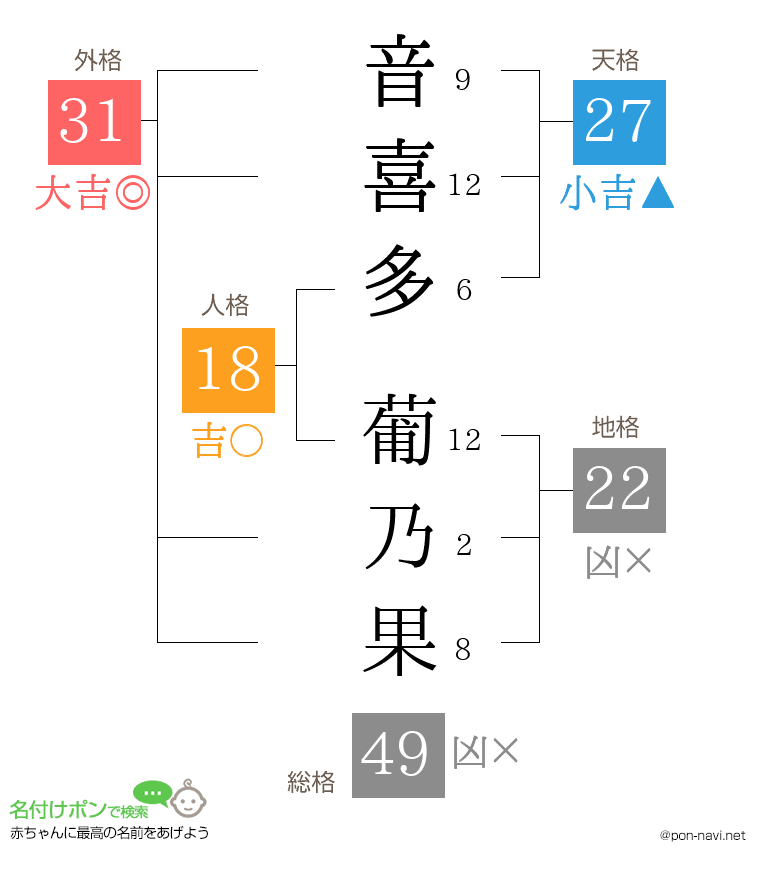 音喜多 葡乃果さんの姓名判断結果