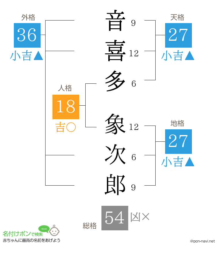 音喜多 象次郎さんの姓名判断結果