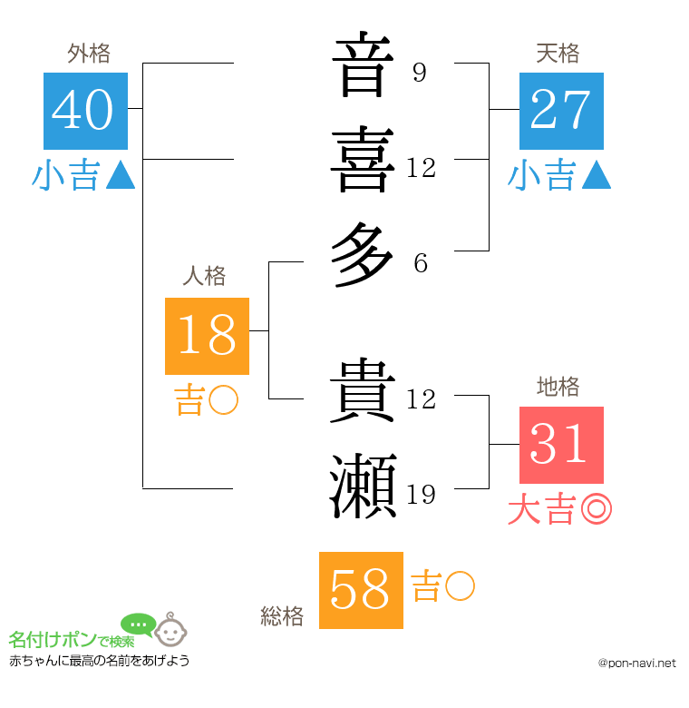 音喜多 貴瀬さんの姓名判断結果