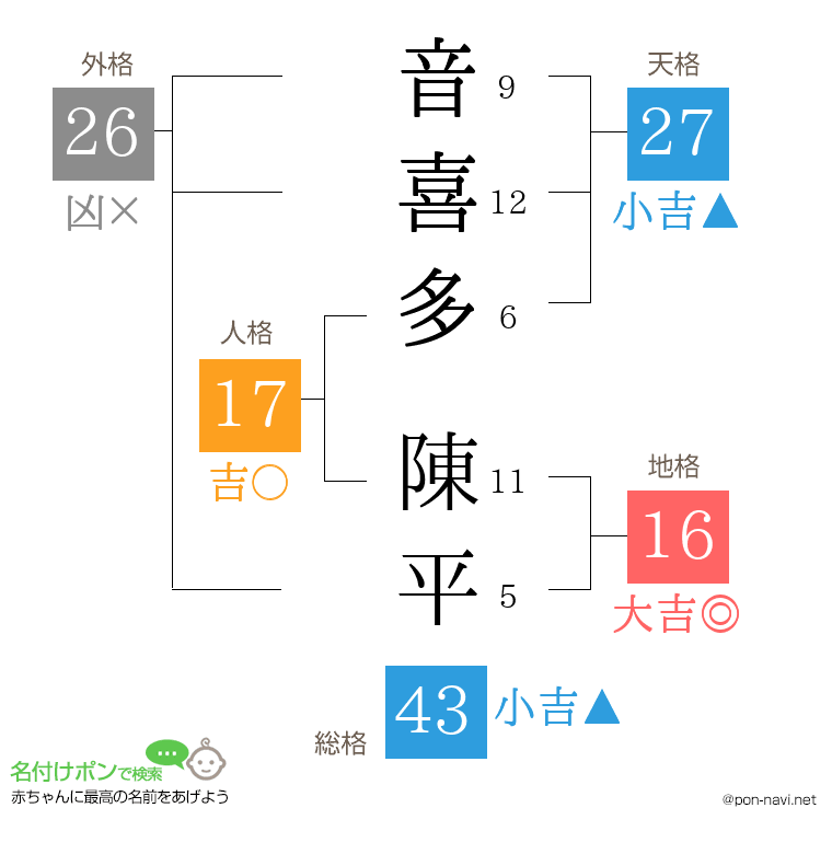 音喜多 陳平さんの姓名判断結果