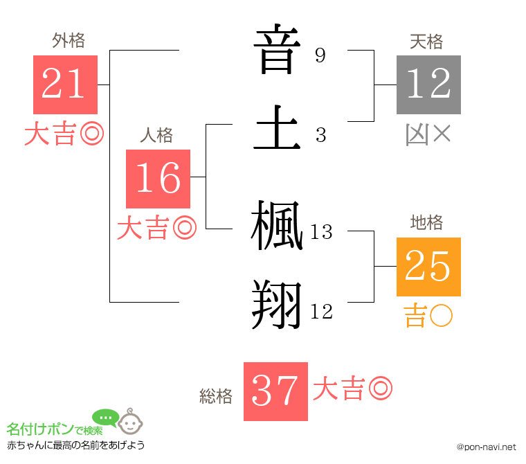 音土 楓翔さんの姓名判断結果