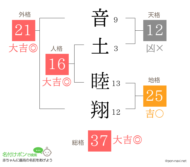 音土 睦翔さんの姓名判断結果