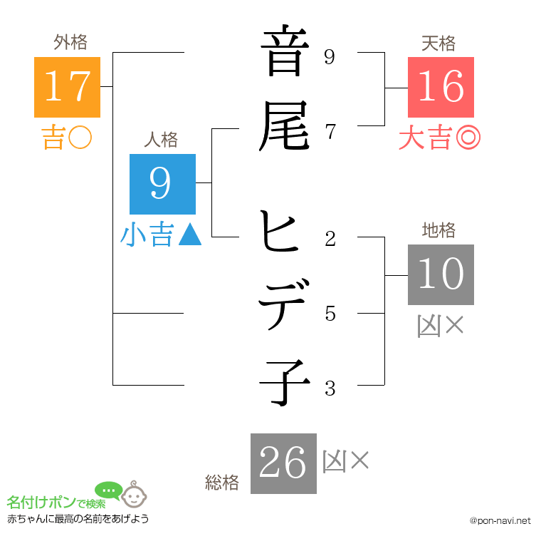 音尾 ヒデ子さんの姓名判断結果