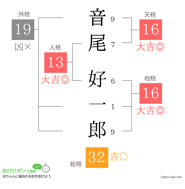 音尾 好一郎さんの姓名判断結果
