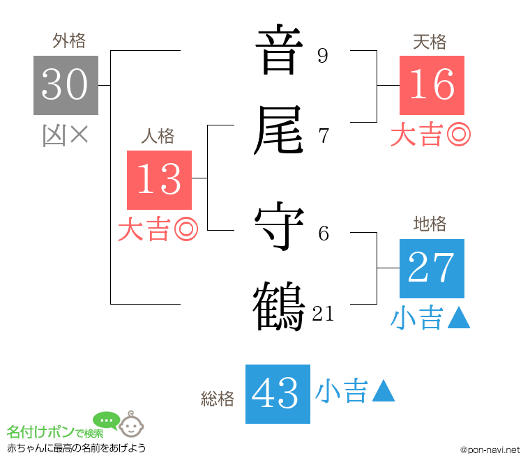 音尾 守鶴さんの姓名判断結果