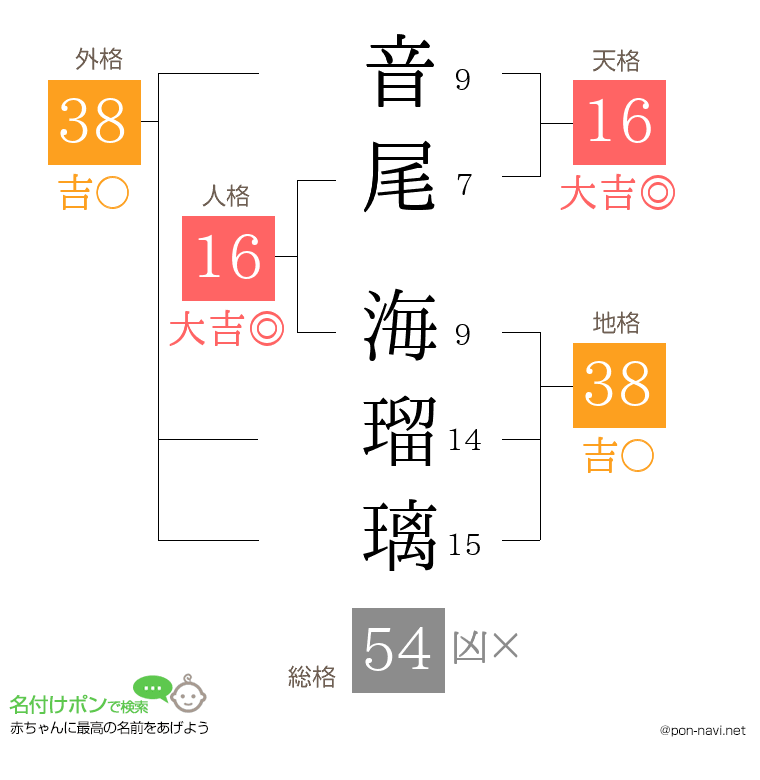 音尾 海瑠璃さんの姓名判断結果