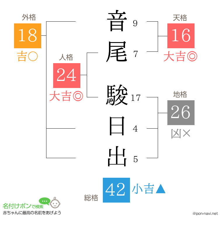 音尾 駿日出さんの姓名判断結果