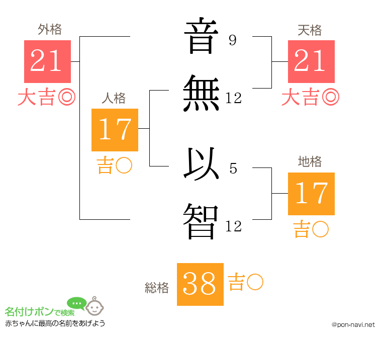 音無 以智さんの姓名判断結果
