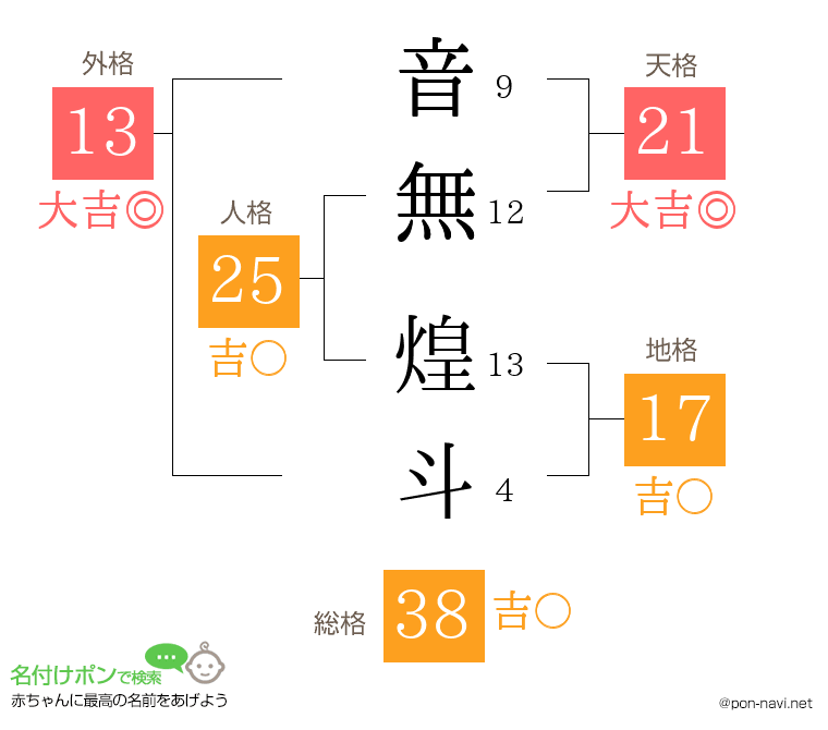 音無 煌斗さんの姓名判断結果