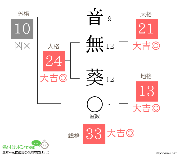 音無 葵さんの姓名判断結果