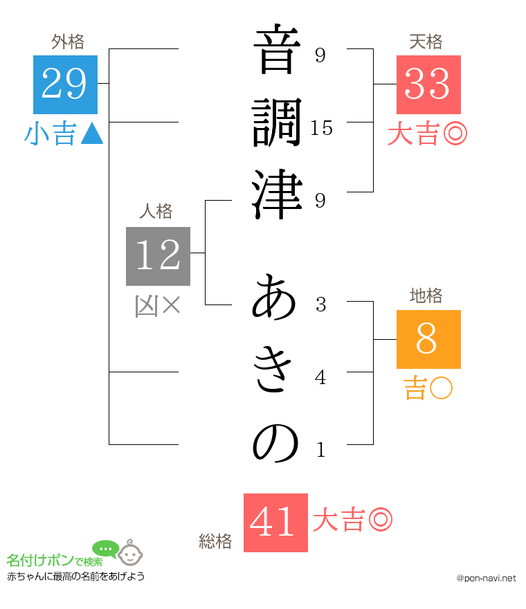 音調津 あきのさんの姓名判断結果