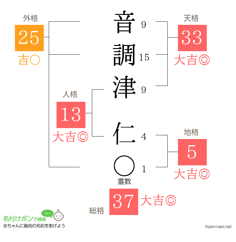 音調津 仁さんの姓名判断結果