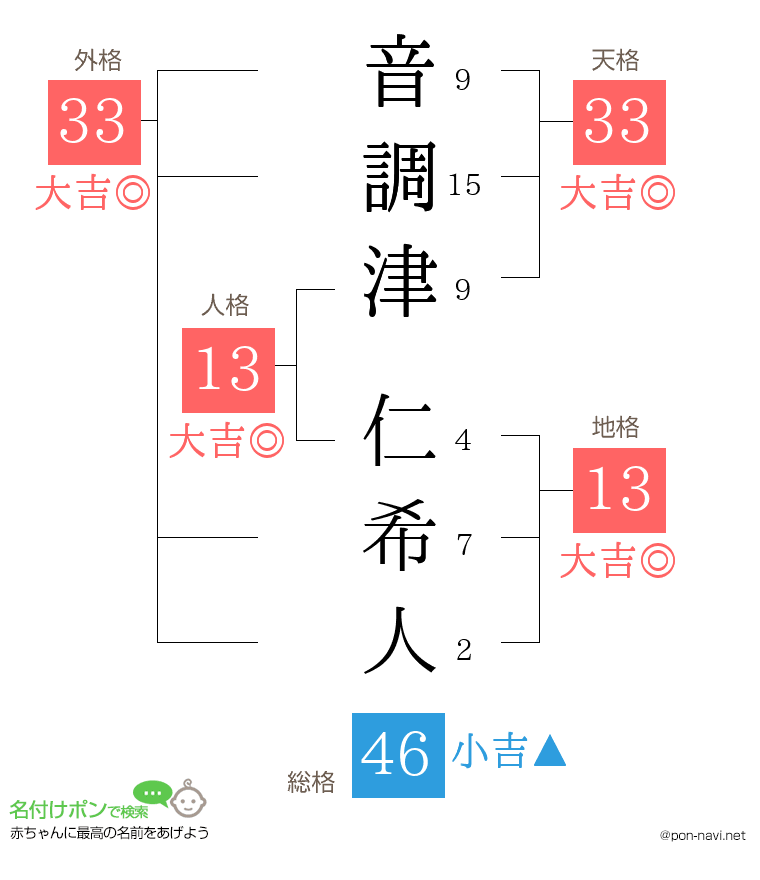 音調津 仁希人さんの姓名判断結果
