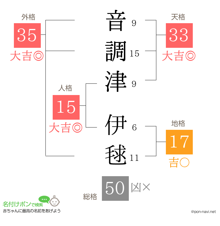 音調津 伊毬さんの姓名判断結果