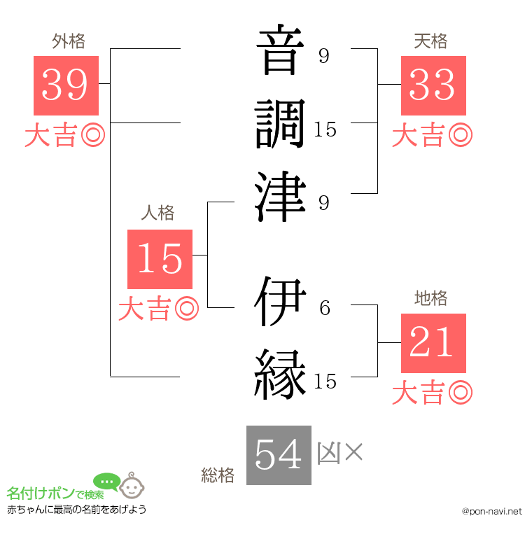 音調津 伊縁さんの姓名判断結果