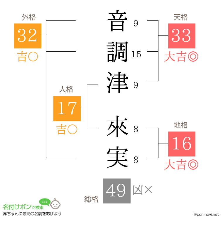 音調津 來実さんの姓名判断結果