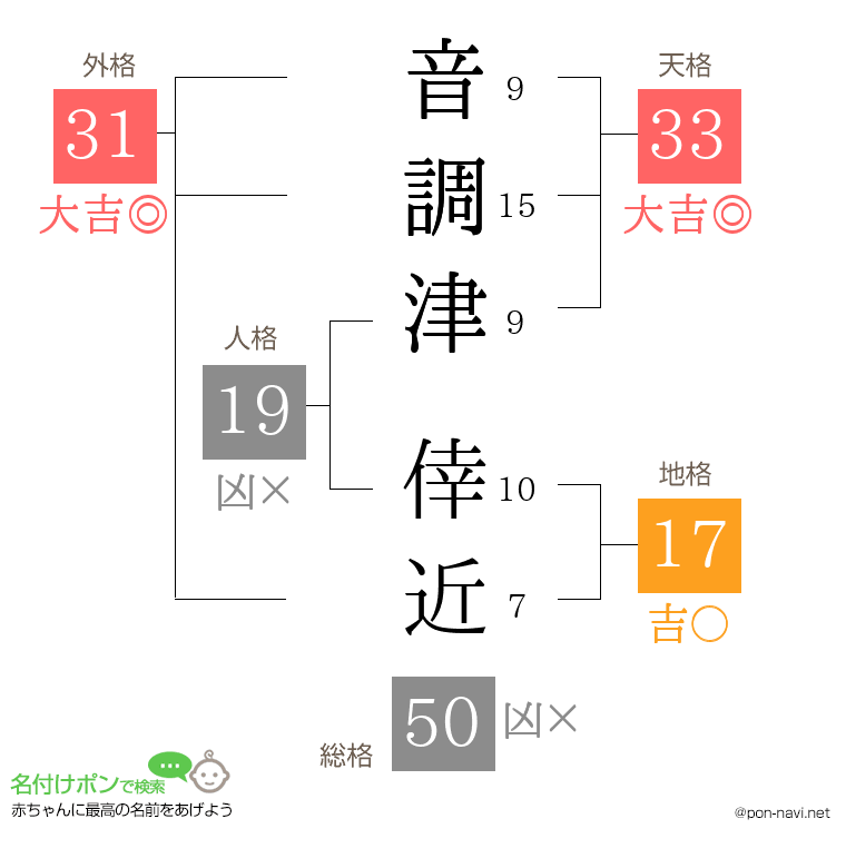 音調津 倖近さんの姓名判断結果