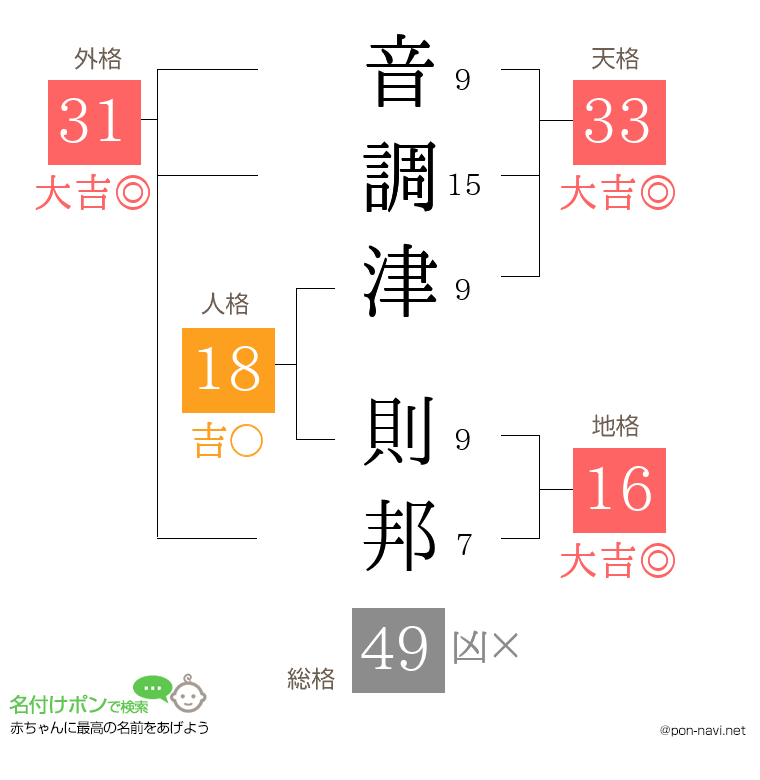 音調津 則邦さんの姓名判断結果
