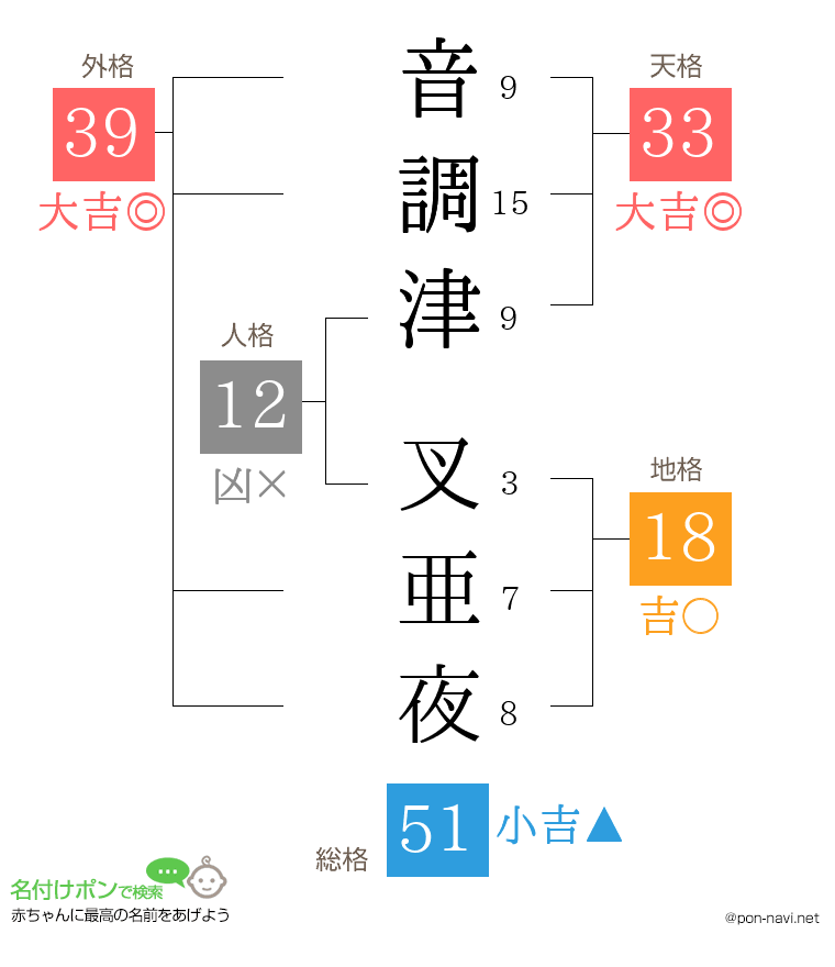 音調津 叉亜夜さんの姓名判断結果