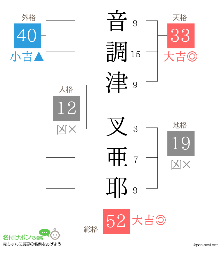 音調津 叉亜耶さんの姓名判断結果