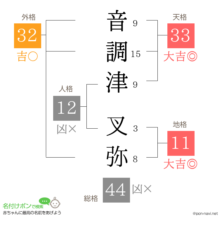 音調津 叉弥さんの姓名判断結果