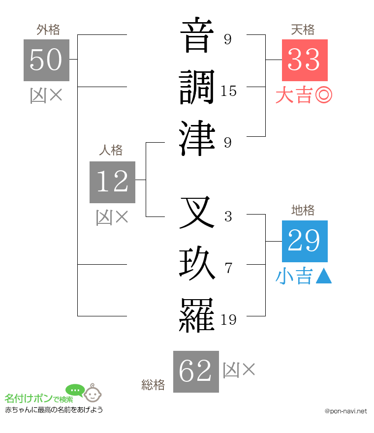 音調津 叉玖羅さんの姓名判断結果