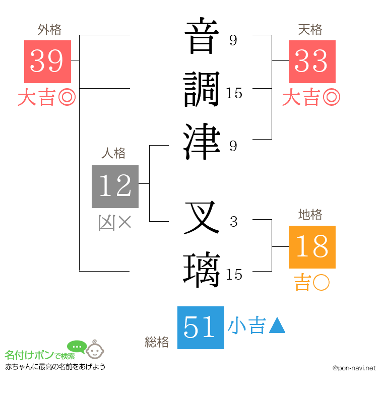音調津 叉璃さんの姓名判断結果