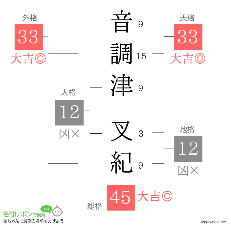 音調津 叉紀さんの姓名判断結果
