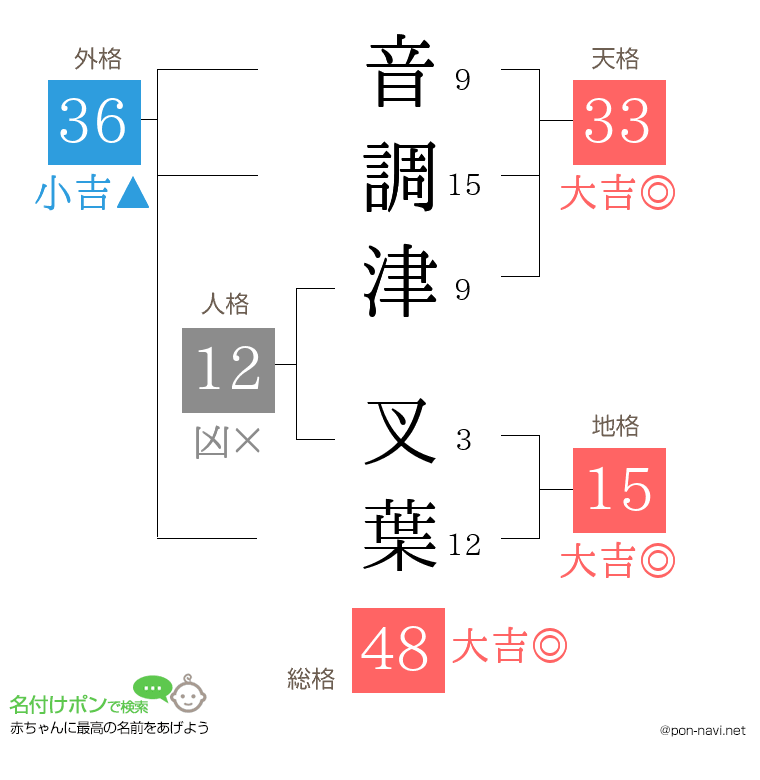音調津 叉葉さんの姓名判断結果