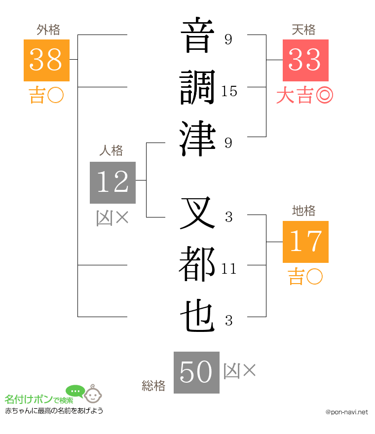 音調津 叉都也さんの姓名判断結果