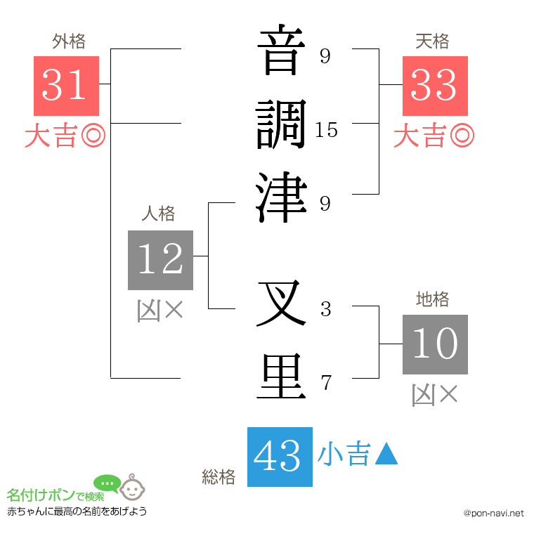 音調津 叉里さんの姓名判断結果