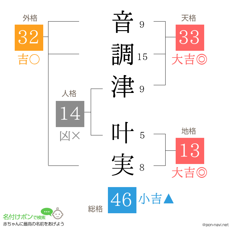 音調津 叶実さんの姓名判断結果