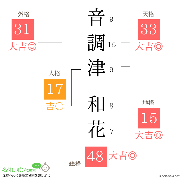 音調津 和花さんの姓名判断結果