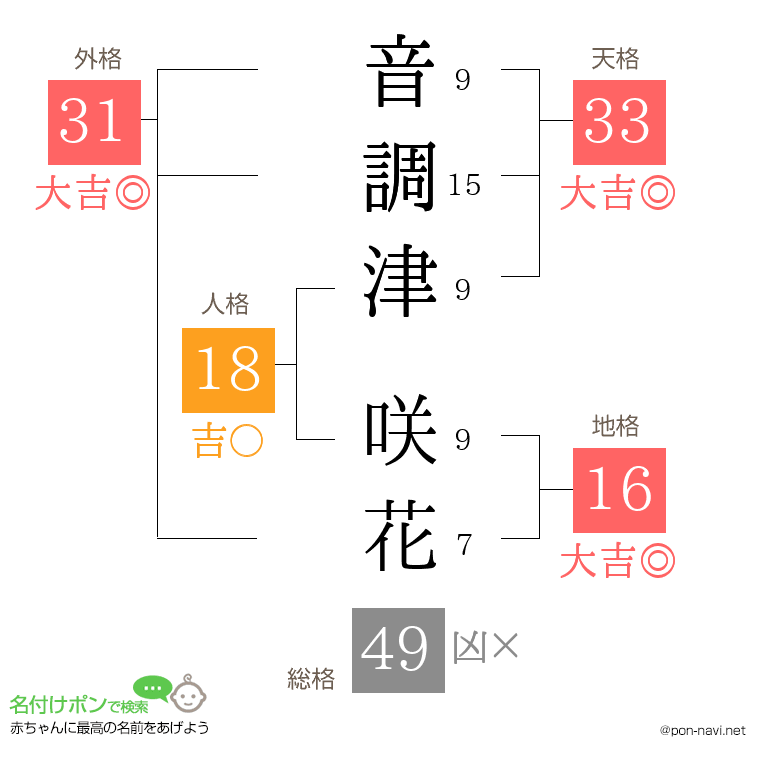 音調津 咲花さんの姓名判断結果