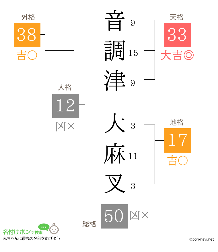 音調津 大麻叉さんの姓名判断結果