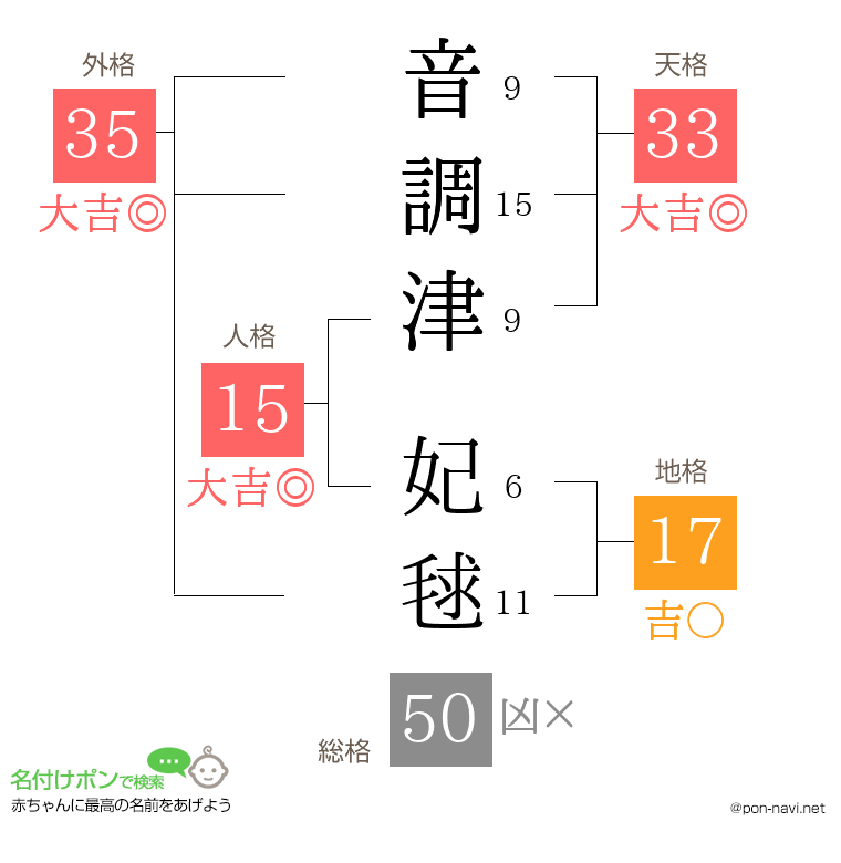 音調津 妃毬さんの姓名判断結果