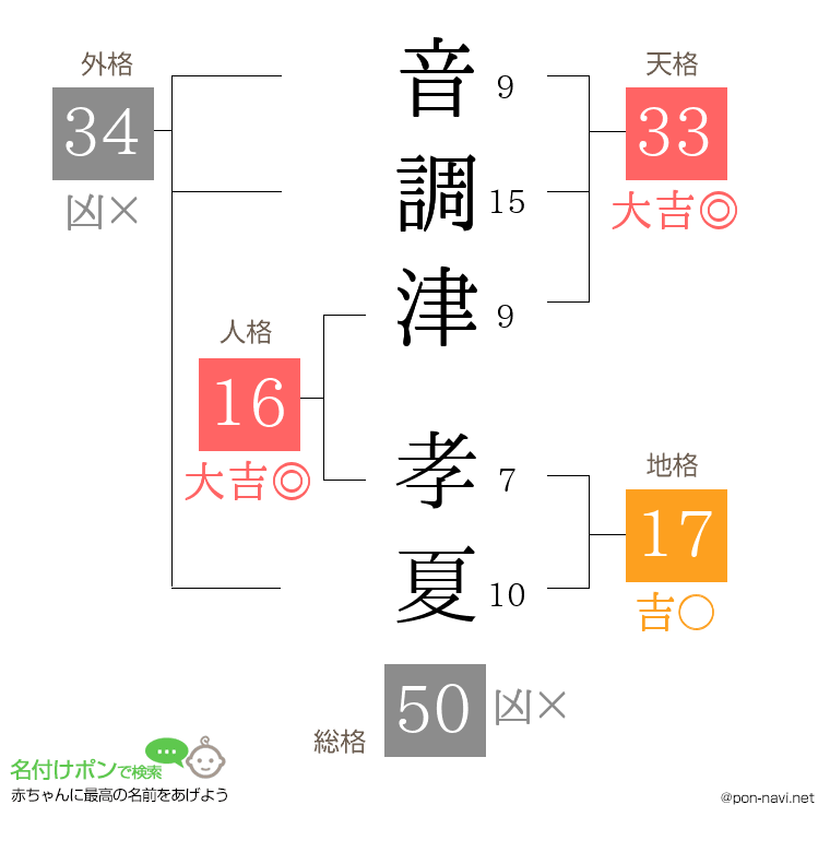 音調津 孝夏さんの姓名判断結果